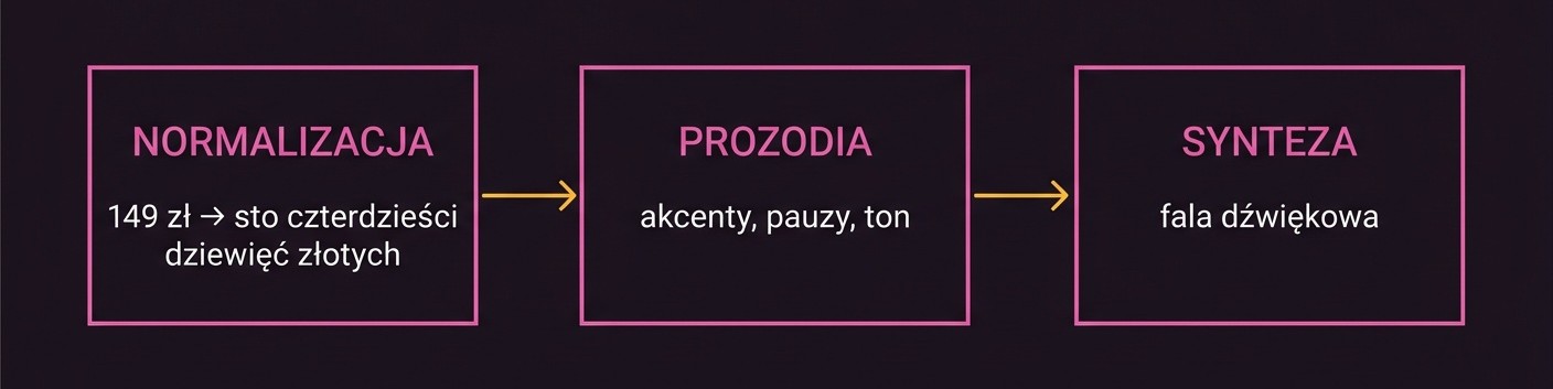 Trzy etapy generowania głosu AI: normalizacja tekstu, przewidzenie prozodii, synteza fali dźwiękowej